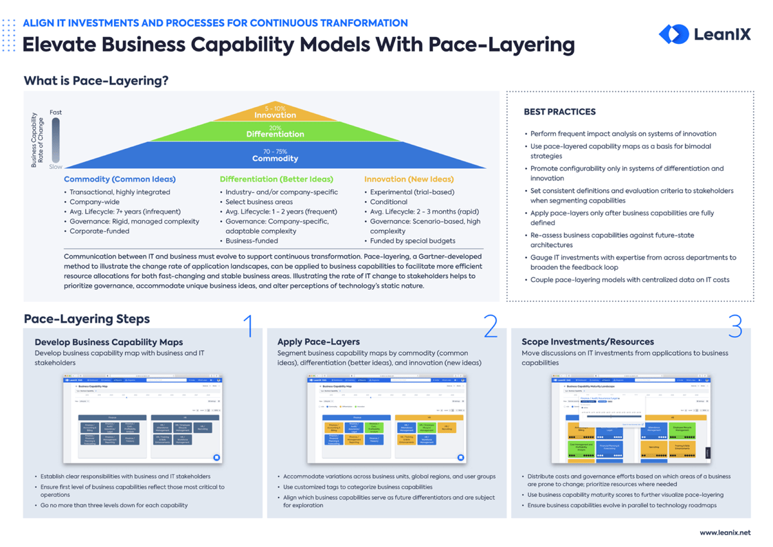 Elevate Business Capability Models With PaceLayering